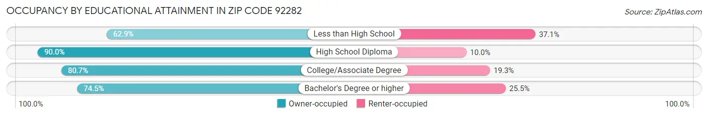 Occupancy by Educational Attainment in Zip Code 92282