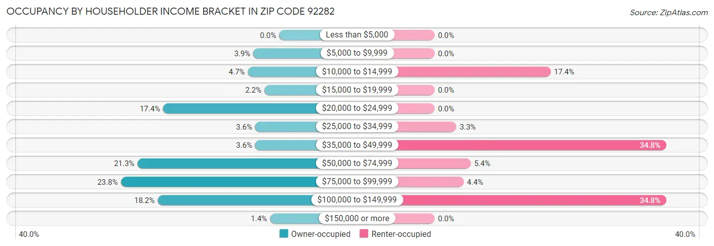 Occupancy by Householder Income Bracket in Zip Code 92282