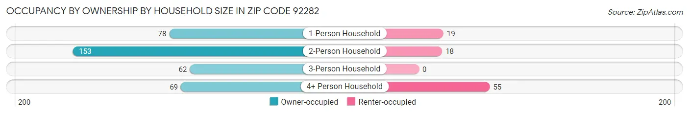 Occupancy by Ownership by Household Size in Zip Code 92282