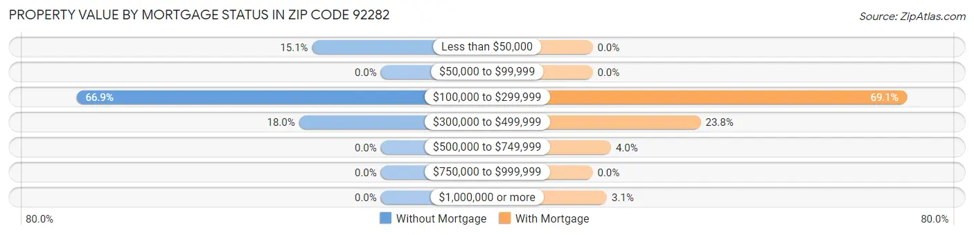 Property Value by Mortgage Status in Zip Code 92282