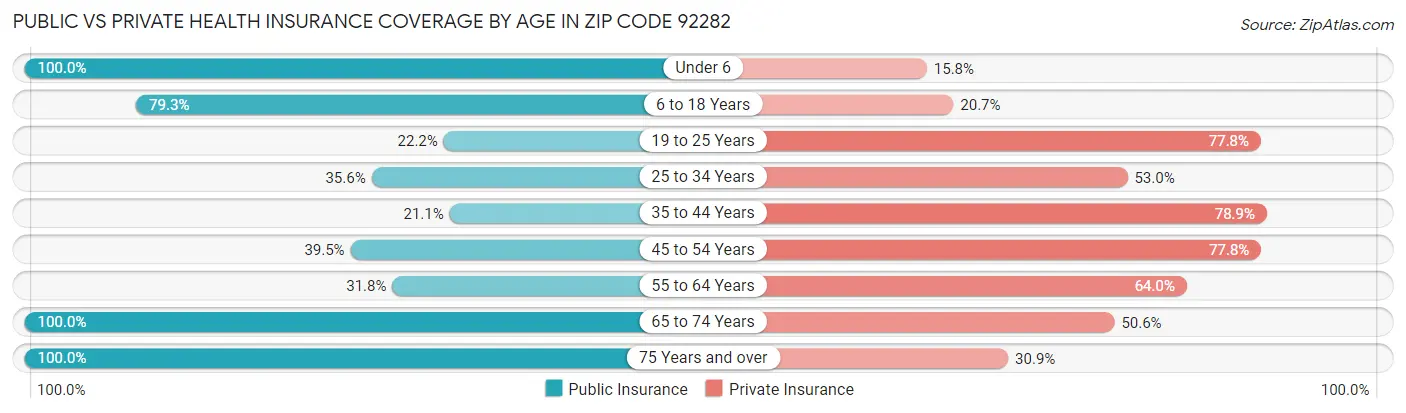 Public vs Private Health Insurance Coverage by Age in Zip Code 92282