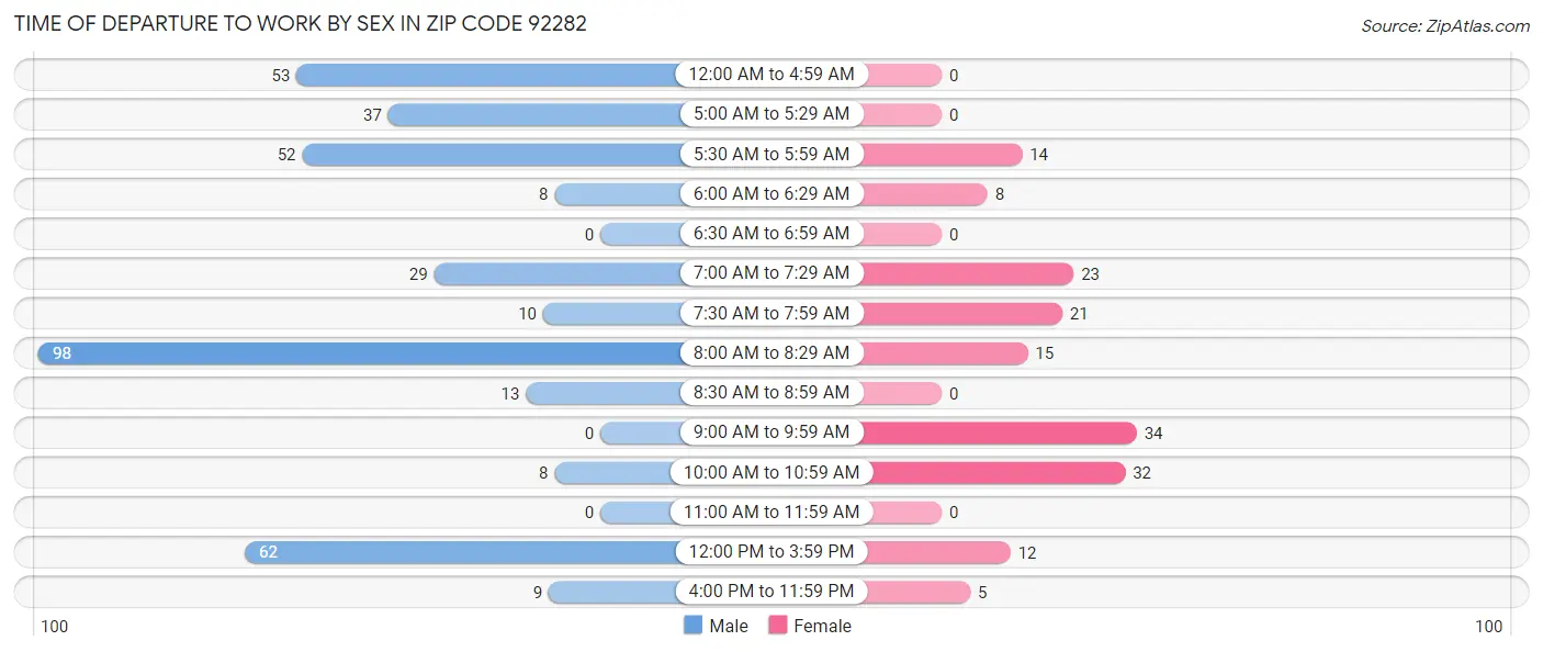 Time of Departure to Work by Sex in Zip Code 92282