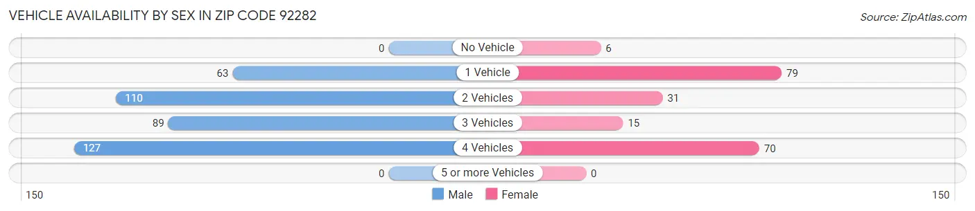 Vehicle Availability by Sex in Zip Code 92282
