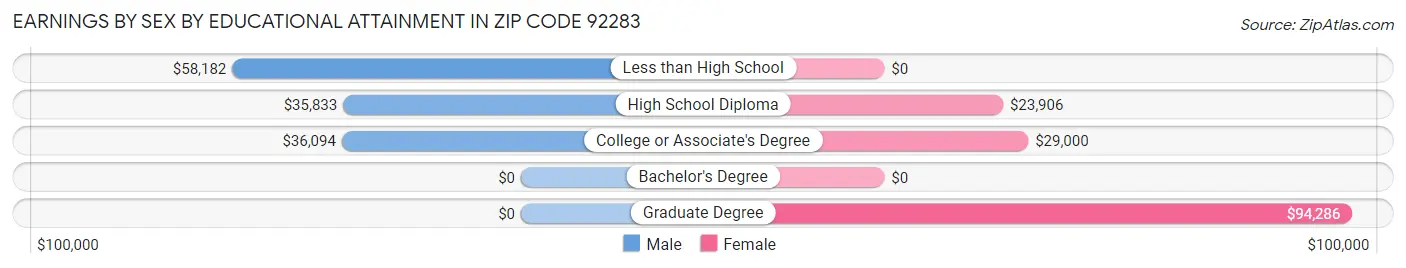 Earnings by Sex by Educational Attainment in Zip Code 92283