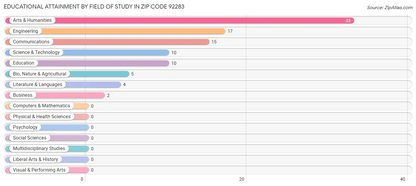 Educational Attainment by Field of Study in Zip Code 92283