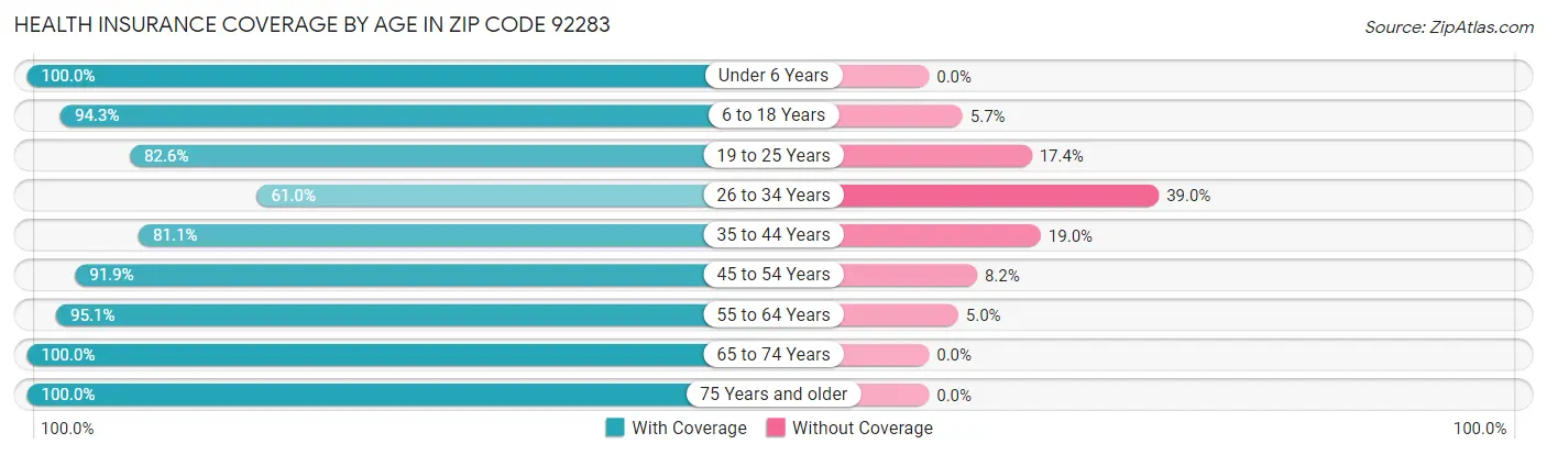 Health Insurance Coverage by Age in Zip Code 92283