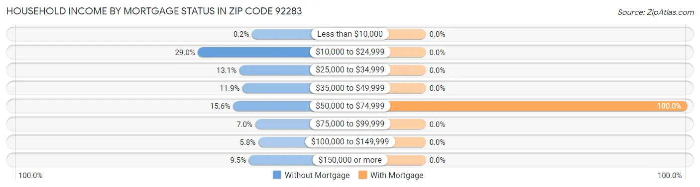 Household Income by Mortgage Status in Zip Code 92283