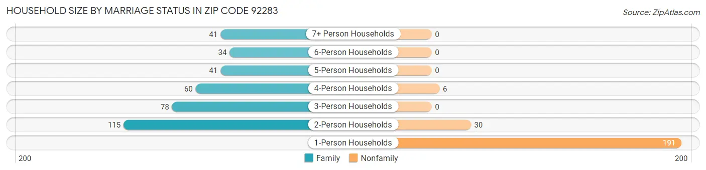 Household Size by Marriage Status in Zip Code 92283