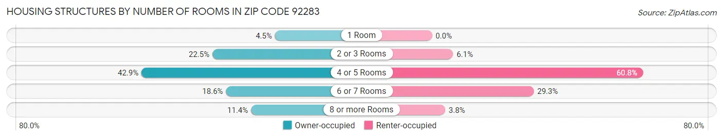 Housing Structures by Number of Rooms in Zip Code 92283
