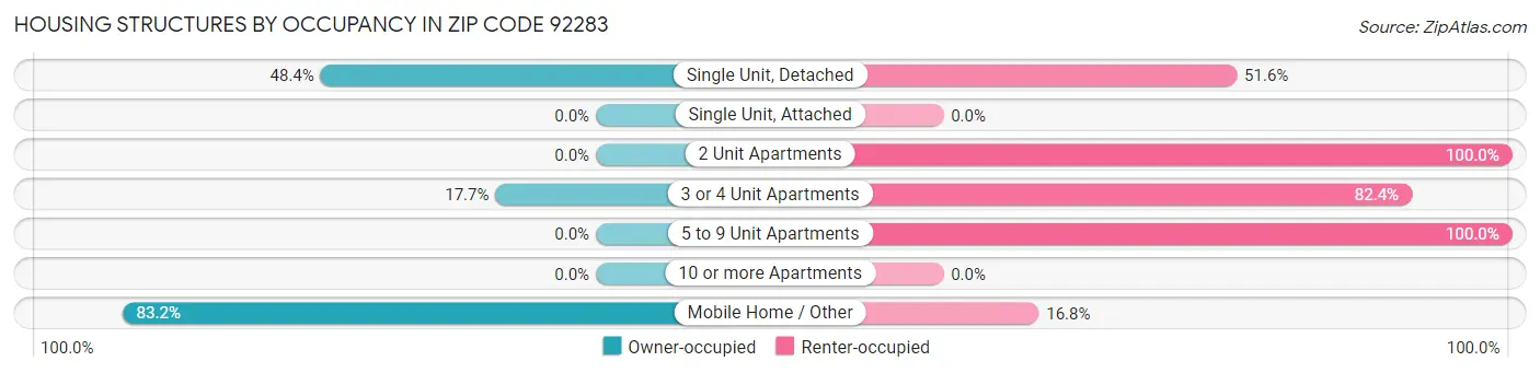 Housing Structures by Occupancy in Zip Code 92283
