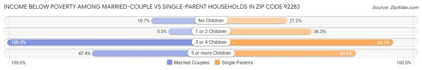 Income Below Poverty Among Married-Couple vs Single-Parent Households in Zip Code 92283