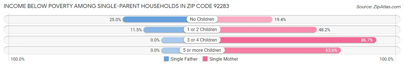 Income Below Poverty Among Single-Parent Households in Zip Code 92283