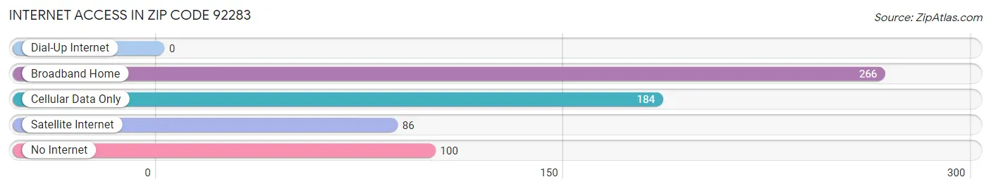 Internet Access in Zip Code 92283