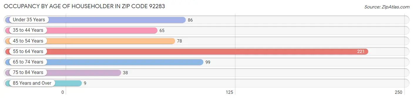 Occupancy by Age of Householder in Zip Code 92283