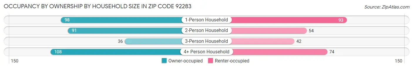 Occupancy by Ownership by Household Size in Zip Code 92283