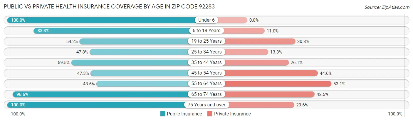 Public vs Private Health Insurance Coverage by Age in Zip Code 92283