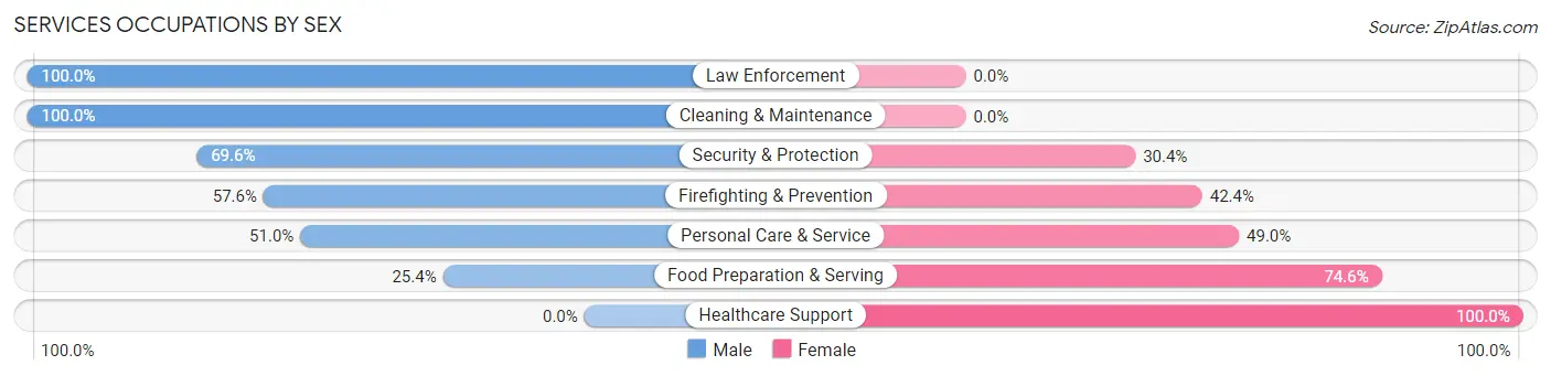 Services Occupations by Sex in Zip Code 92283