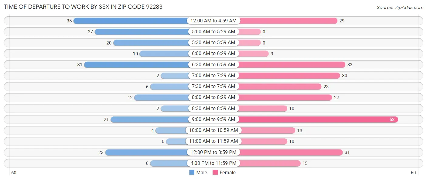 Time of Departure to Work by Sex in Zip Code 92283