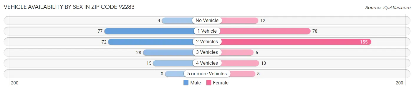 Vehicle Availability by Sex in Zip Code 92283