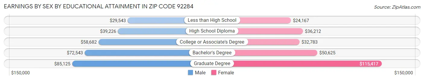 Earnings by Sex by Educational Attainment in Zip Code 92284
