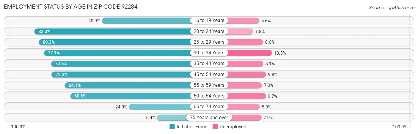 Employment Status by Age in Zip Code 92284