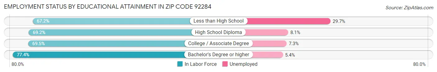 Employment Status by Educational Attainment in Zip Code 92284