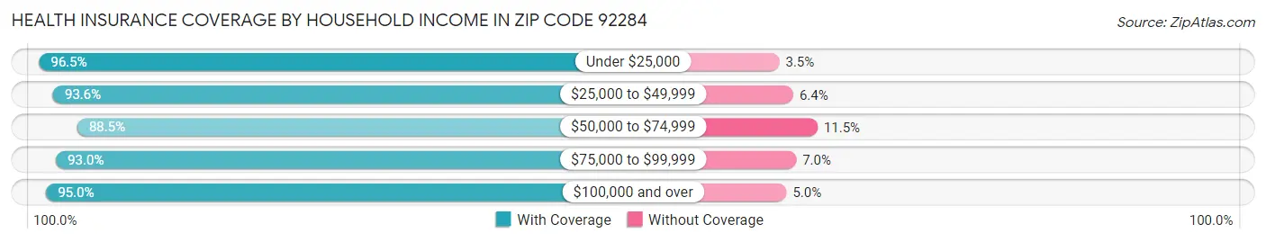 Health Insurance Coverage by Household Income in Zip Code 92284