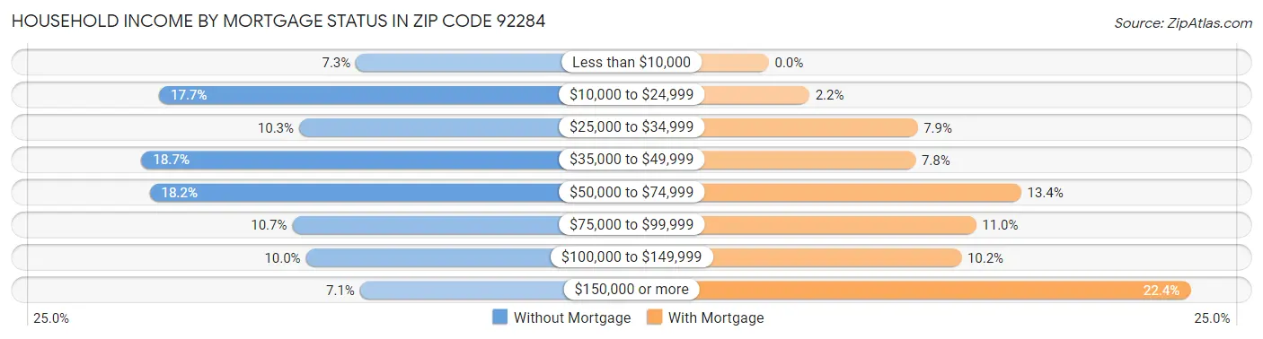 Household Income by Mortgage Status in Zip Code 92284