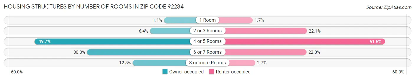 Housing Structures by Number of Rooms in Zip Code 92284