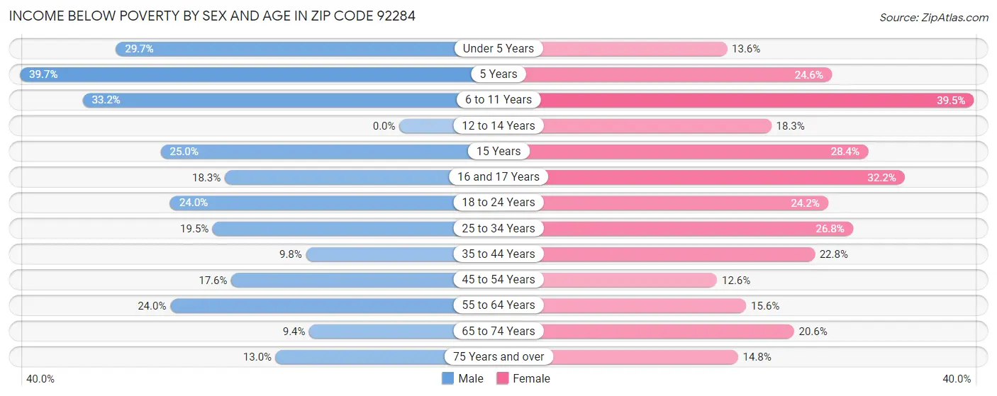 Income Below Poverty by Sex and Age in Zip Code 92284