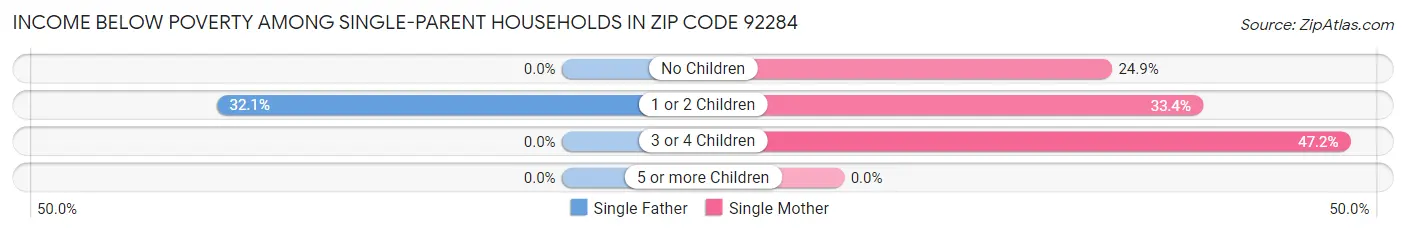 Income Below Poverty Among Single-Parent Households in Zip Code 92284