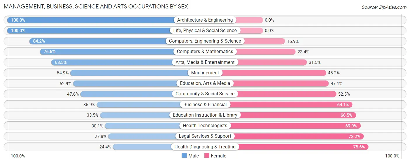 Management, Business, Science and Arts Occupations by Sex in Zip Code 92284