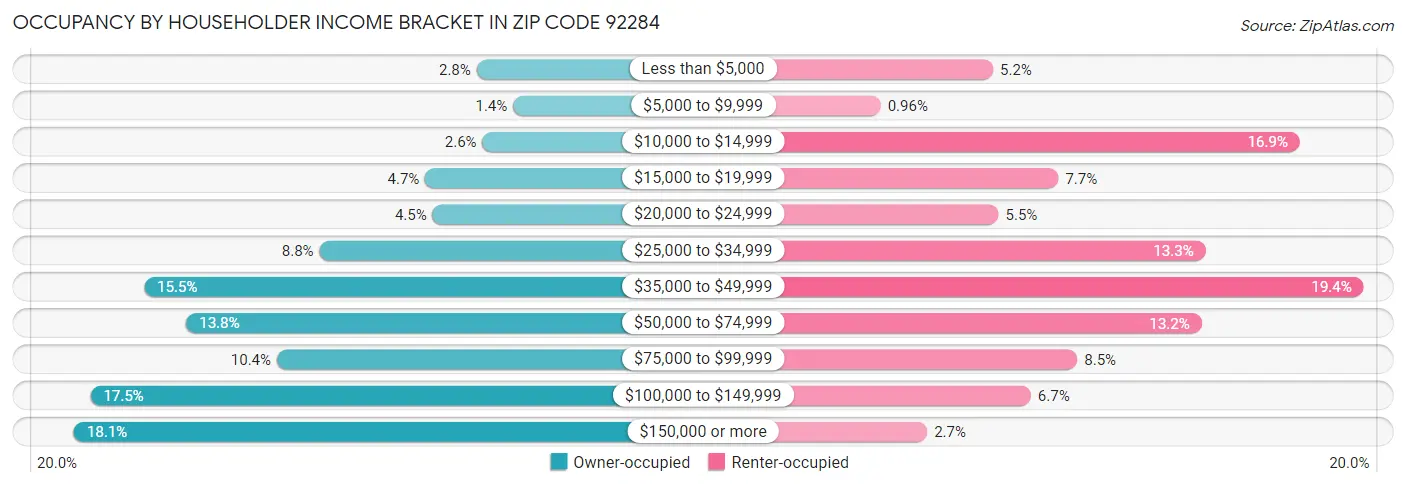 Occupancy by Householder Income Bracket in Zip Code 92284