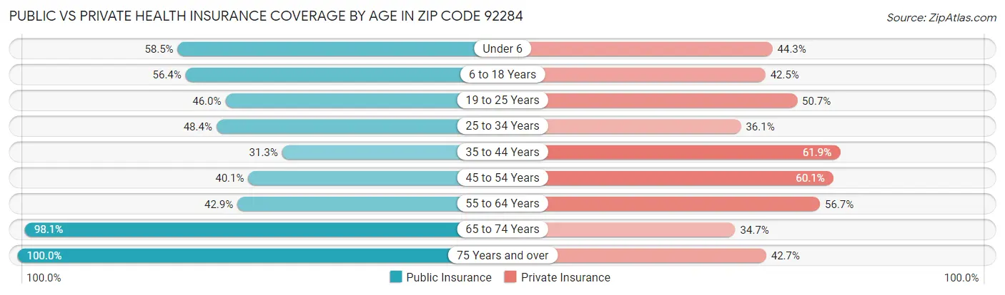 Public vs Private Health Insurance Coverage by Age in Zip Code 92284