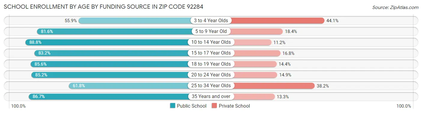 School Enrollment by Age by Funding Source in Zip Code 92284