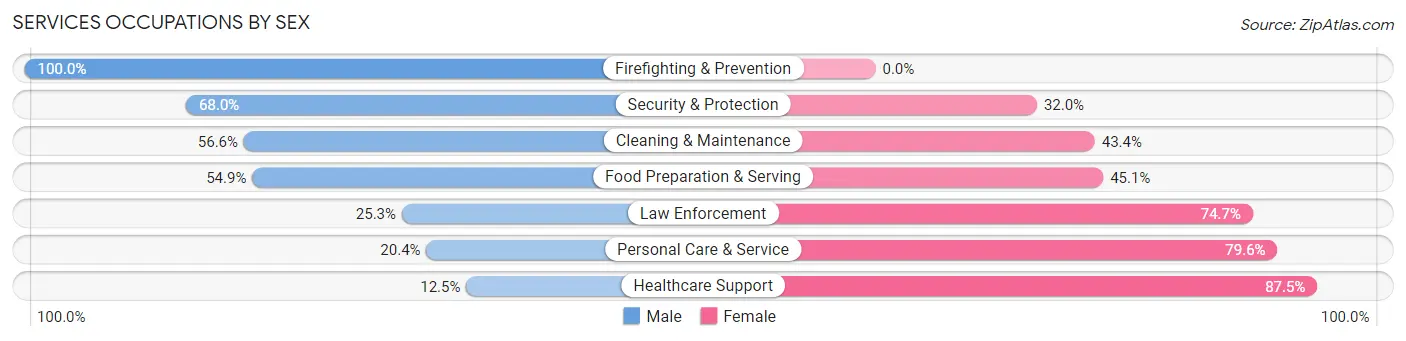 Services Occupations by Sex in Zip Code 92284