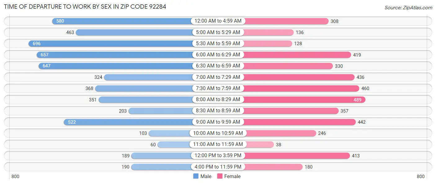 Time of Departure to Work by Sex in Zip Code 92284