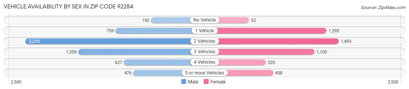 Vehicle Availability by Sex in Zip Code 92284