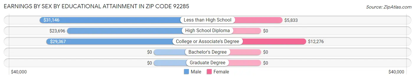 Earnings by Sex by Educational Attainment in Zip Code 92285
