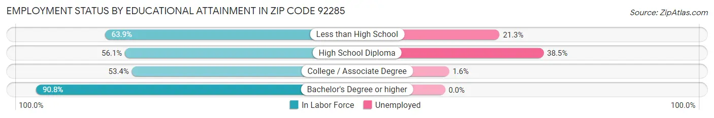 Employment Status by Educational Attainment in Zip Code 92285
