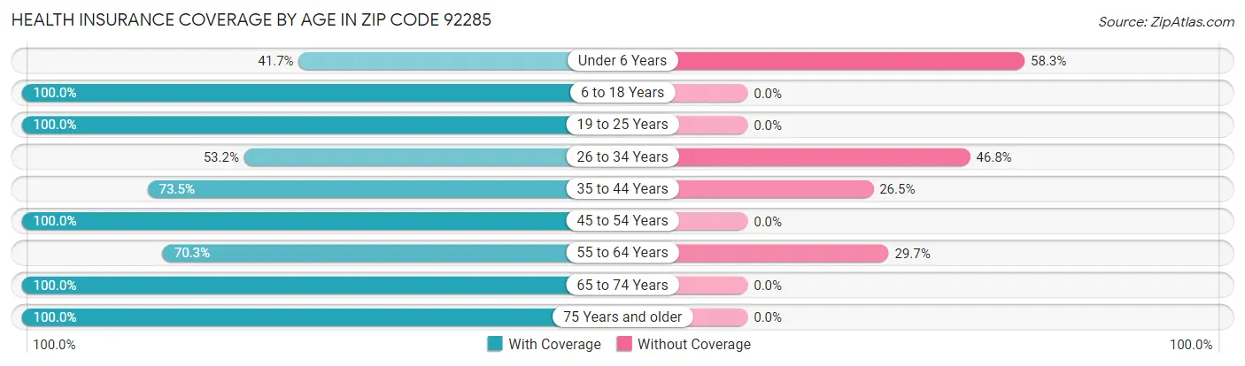 Health Insurance Coverage by Age in Zip Code 92285