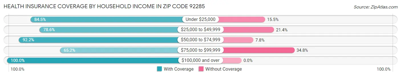 Health Insurance Coverage by Household Income in Zip Code 92285