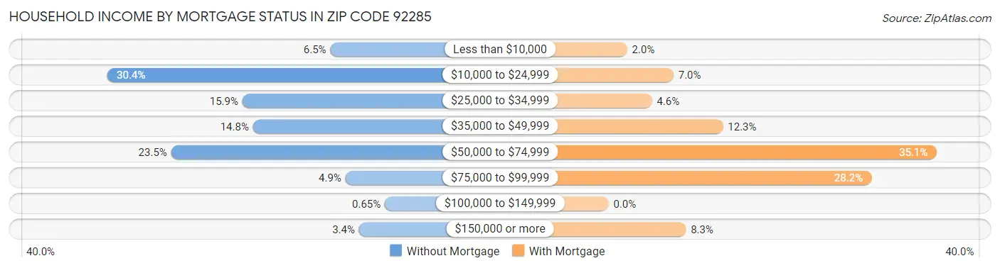 Household Income by Mortgage Status in Zip Code 92285
