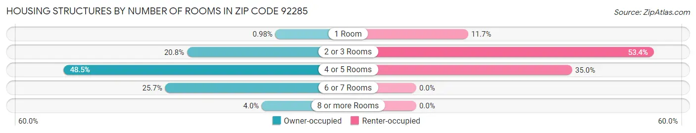 Housing Structures by Number of Rooms in Zip Code 92285