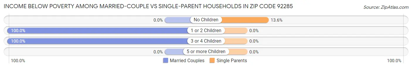 Income Below Poverty Among Married-Couple vs Single-Parent Households in Zip Code 92285