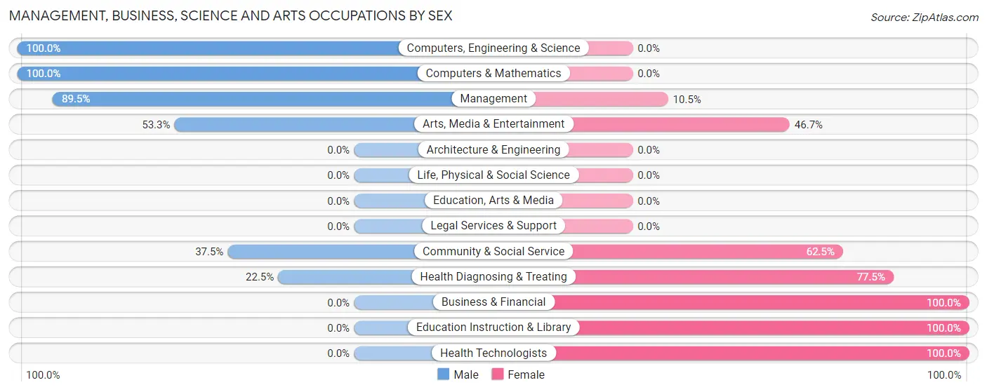 Management, Business, Science and Arts Occupations by Sex in Zip Code 92285