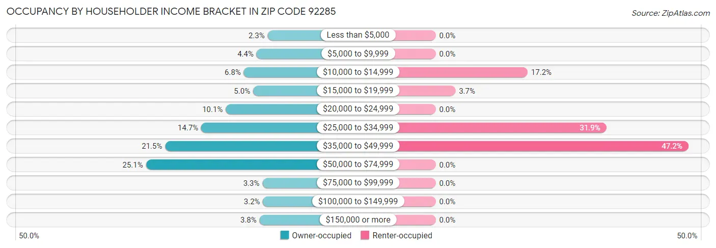 Occupancy by Householder Income Bracket in Zip Code 92285