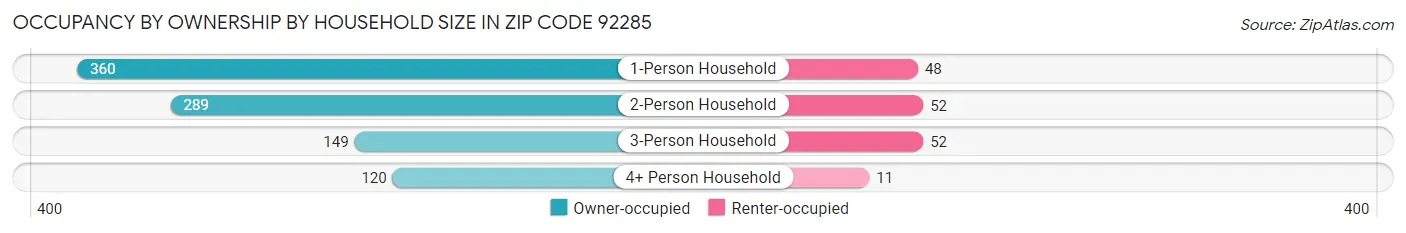 Occupancy by Ownership by Household Size in Zip Code 92285