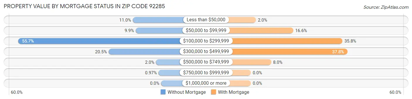Property Value by Mortgage Status in Zip Code 92285