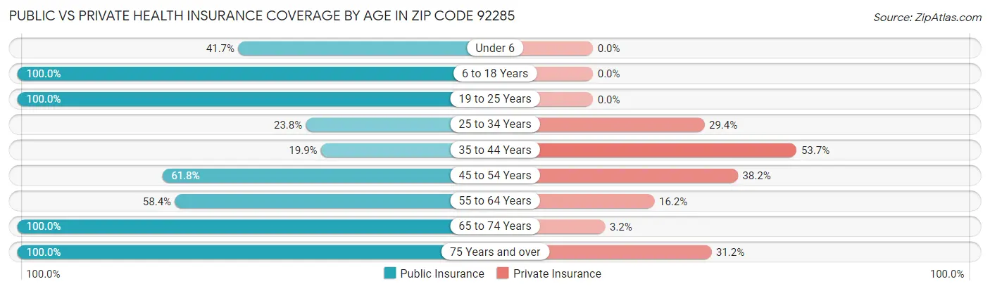 Public vs Private Health Insurance Coverage by Age in Zip Code 92285